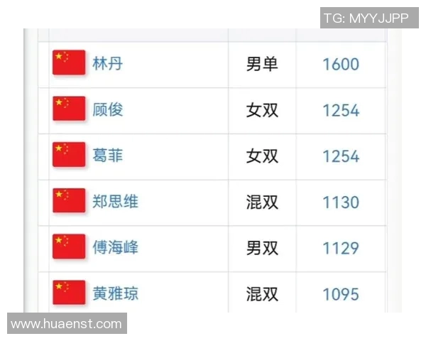 北京羽毛球队在世界锦标赛积分榜上以96分稳居第一名展现强劲实力